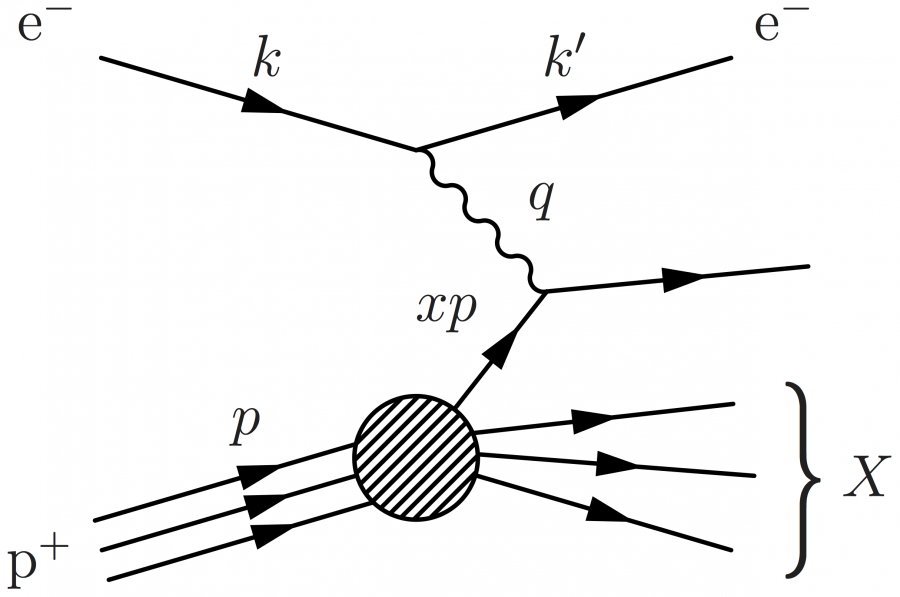 proton_electron_deep_inelastic_scattering_parton_labeled.png