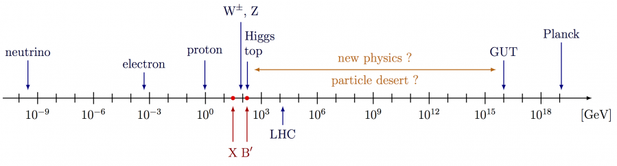 timeline_energy_scale_particle_physics.png