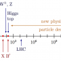 timeline_energy_scale_particle_physics.png