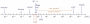 latex:tikz:timeline_energy_scale_particle_physics.png
